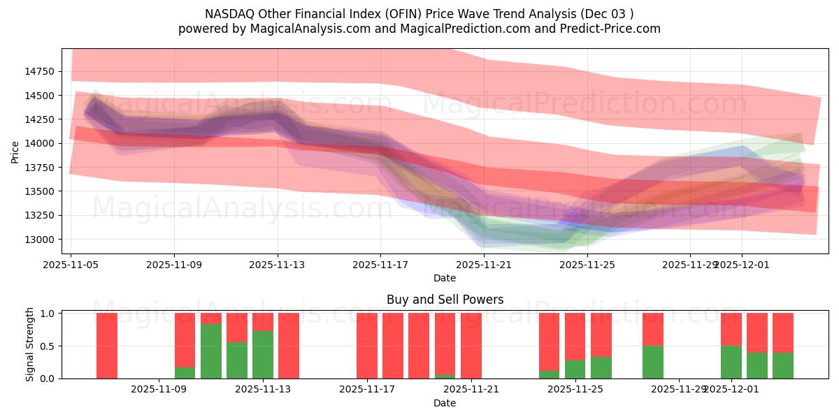  NASDAQ Other Financial Index (OFIN) Support and Resistance area (02 Dec) 