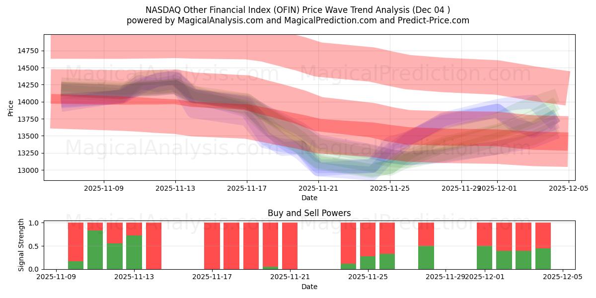  سایر شاخص های مالی NASDAQ (OFIN) Support and Resistance area (03 Dec) 
