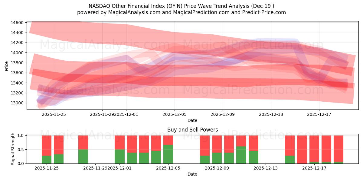  ナスダックその他の財務指数 (OFIN) Support and Resistance area (18 Dec) 