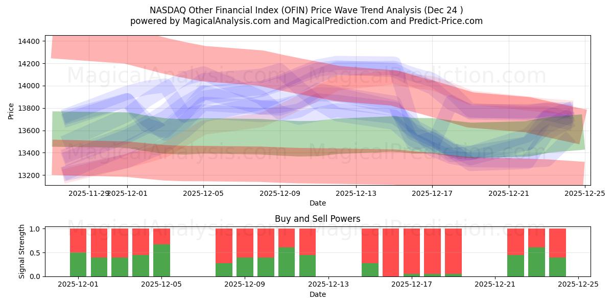  纳斯达克其他金融指数 (OFIN) Support and Resistance area (23 Dec) 