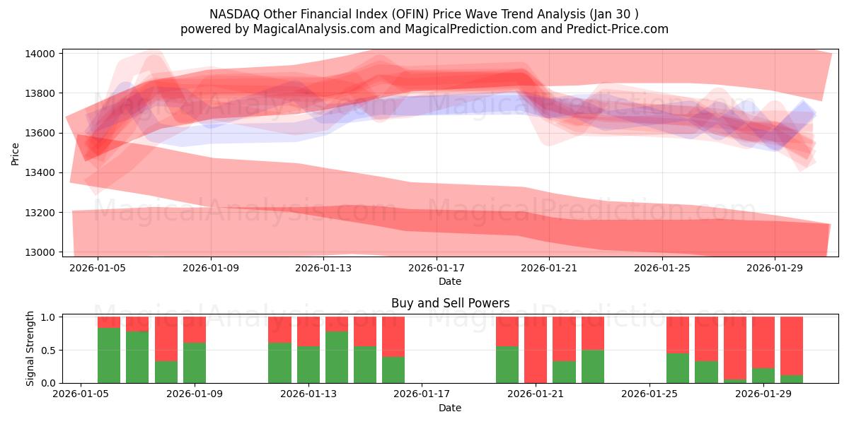  NASDAQ Autres indices financiers (OFIN) Support and Resistance area (29 Jan) 