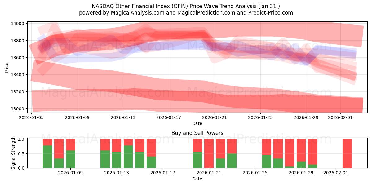  ナスダックその他の財務指数 (OFIN) Support and Resistance area (30 Jan) 