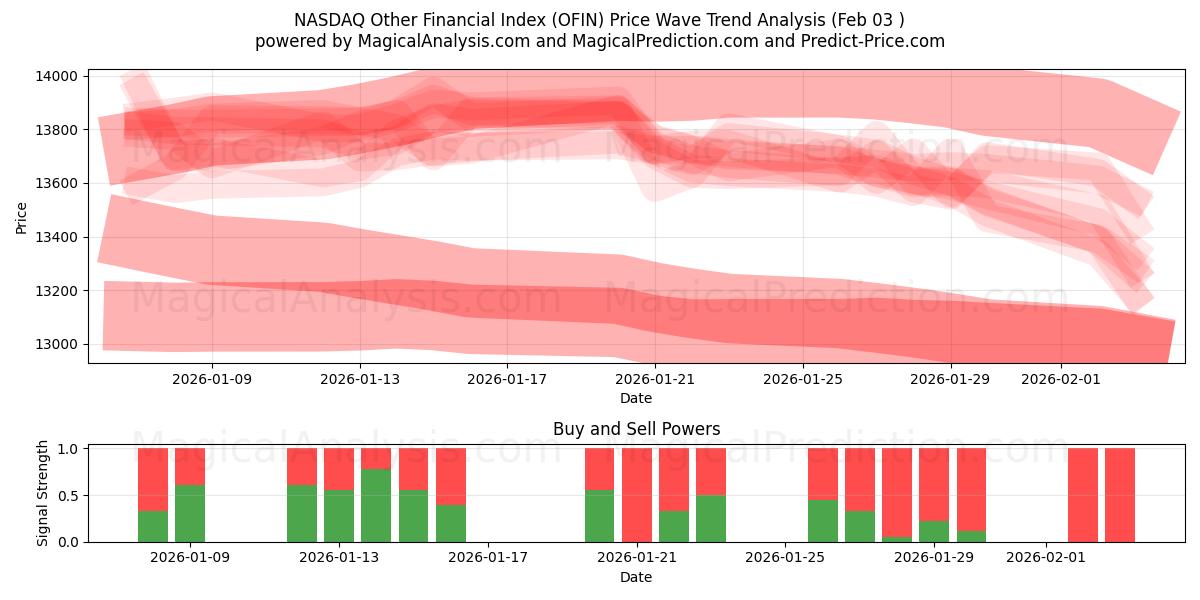  Прочий финансовый индекс NASDAQ (OFIN) Support and Resistance area (02 Feb) 