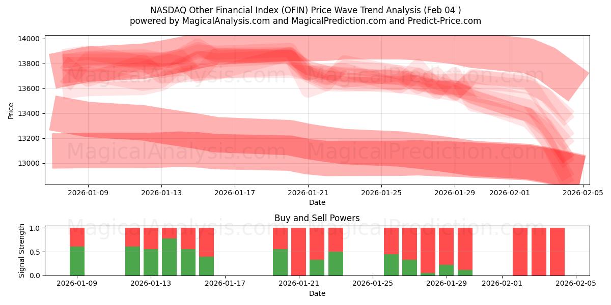  나스닥 기타 금융 지수 (OFIN) Support and Resistance area (03 Feb) 