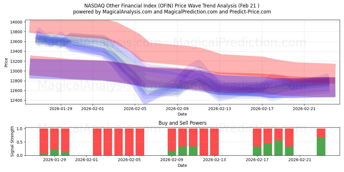  NASDAQ Altri indici finanziari (OFIN) Support and Resistance area (20 Feb) 
