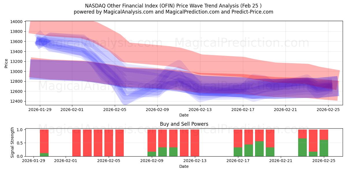  NASDAQ Muu rahoitusindeksi (OFIN) Support and Resistance area (24 Feb) 