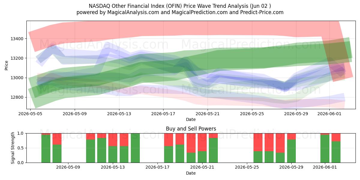  纳斯达克其他金融指数 (OFIN) Support and Resistance area (01 Jun) 