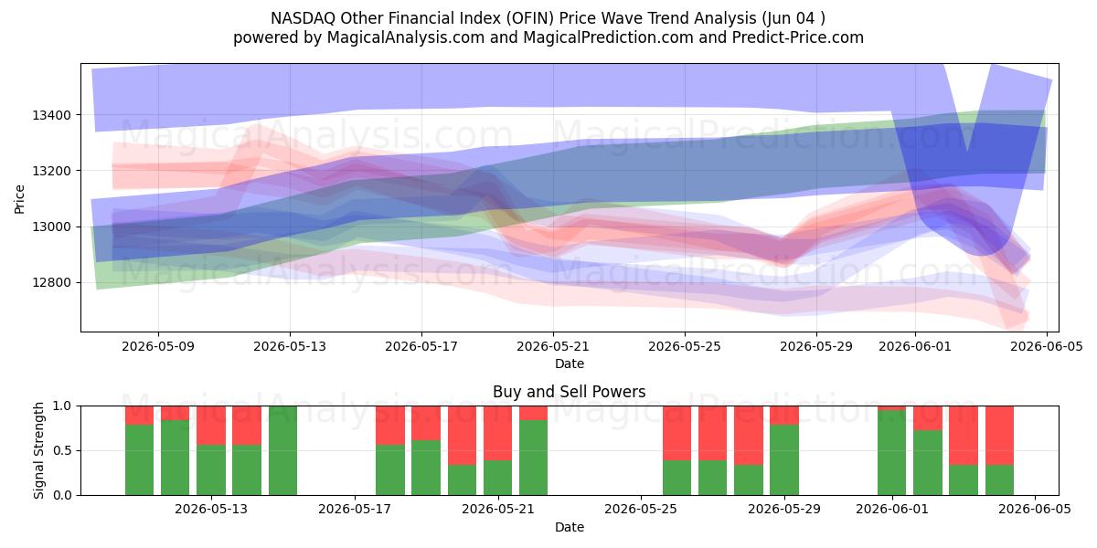  NASDAQ andere financiële index (OFIN) Support and Resistance area (02 Jun) 