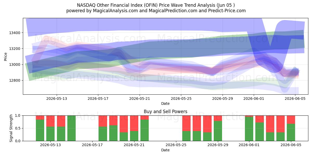  NASDAQ andere financiële index (OFIN) Support and Resistance area (04 Jun) 