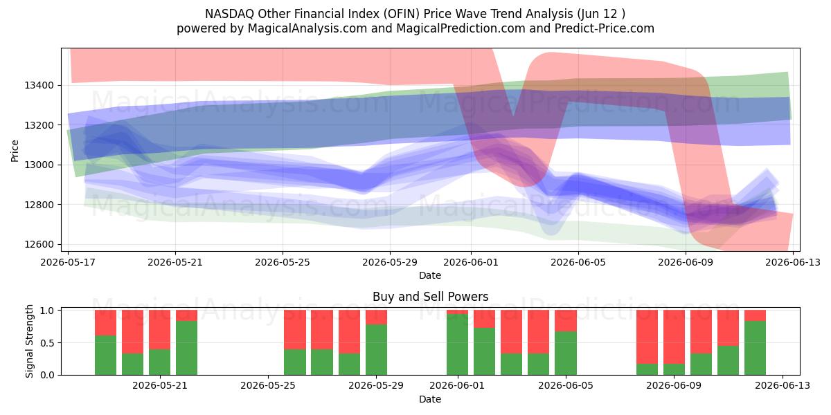  NASDAQ Anderer Finanzindex (OFIN) Support and Resistance area (08 Jun) 