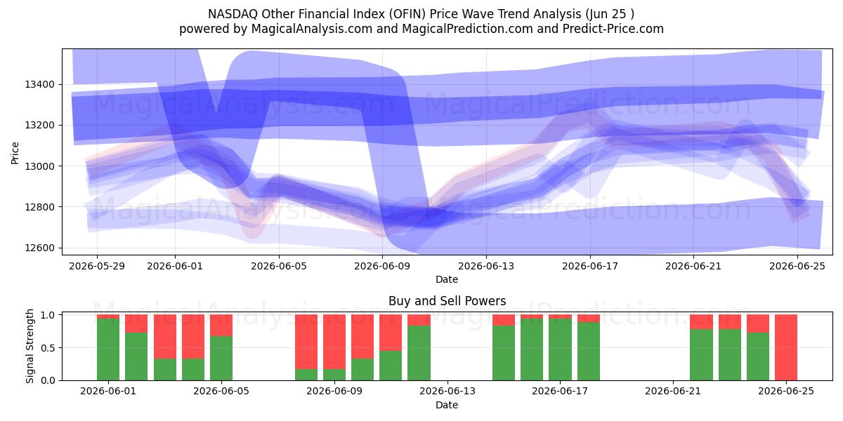  NASDAQ Diğer Mali Endeksi (OFIN) Support and Resistance area (23 Jun) 