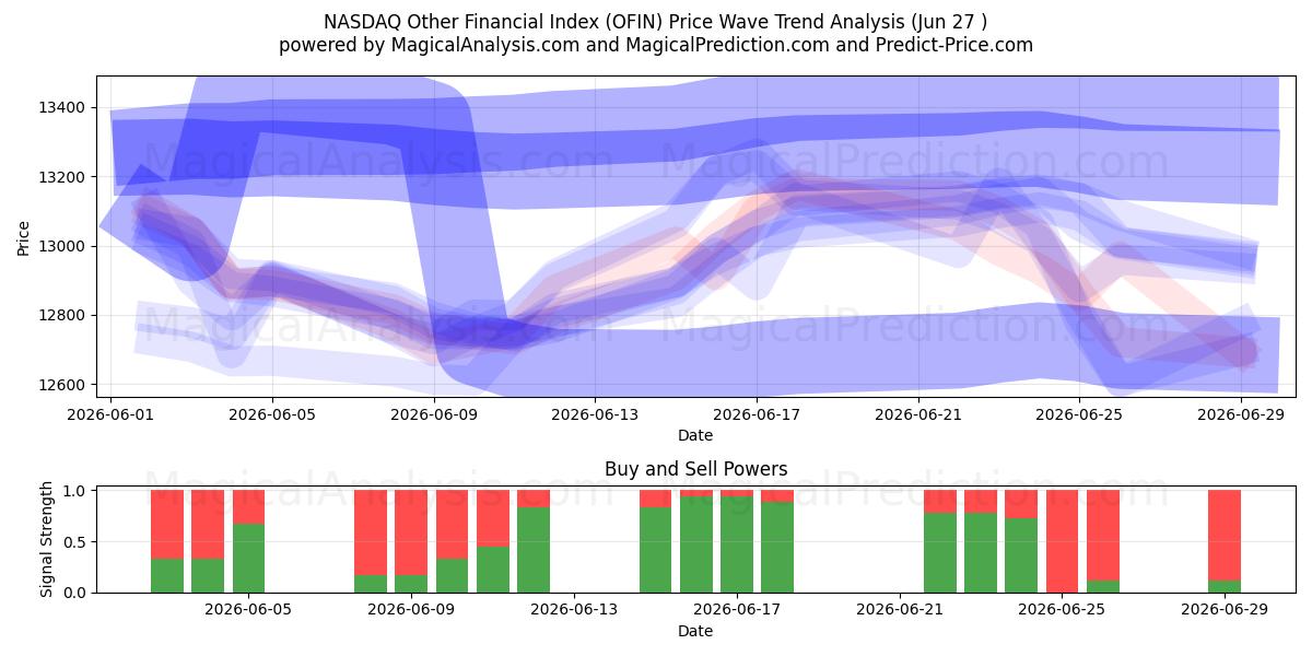  NASDAQ Other Financial Index (OFIN) Support and Resistance area (26 Jun) 
