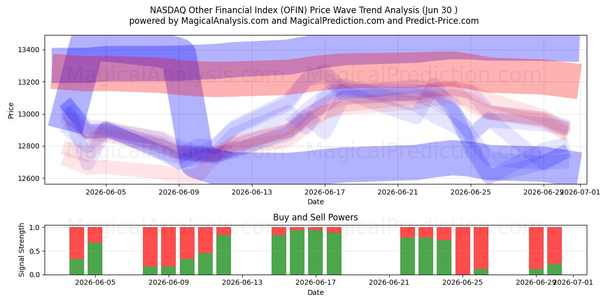  NASDAQ Otro índice financiero (OFIN) Support and Resistance area (29 Jun) 