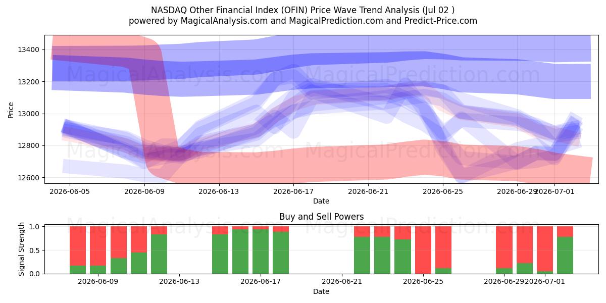  NASDAQ Anderer Finanzindex (OFIN) Support and Resistance area (01 Jul) 