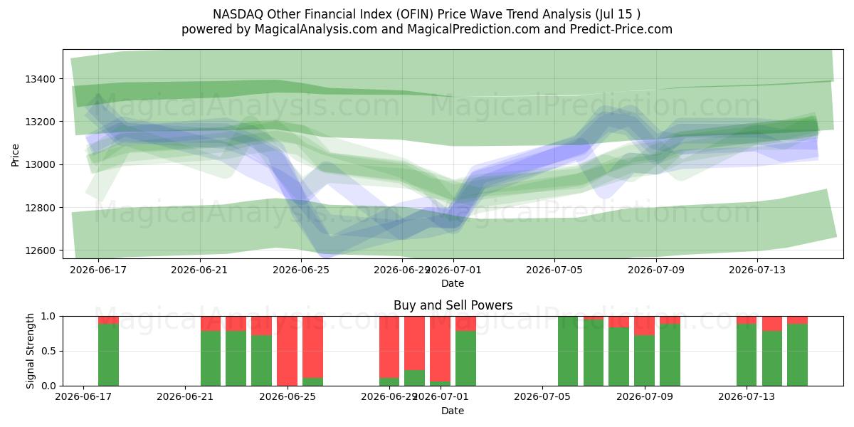  NASDAQ Diğer Mali Endeksi (OFIN) Support and Resistance area (14 Jul) 