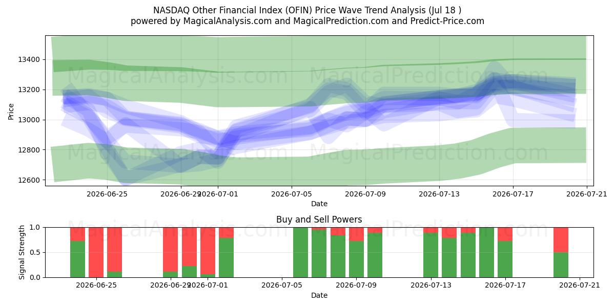  NASDAQ andere financiële index (OFIN) Support and Resistance area (16 Jul) 