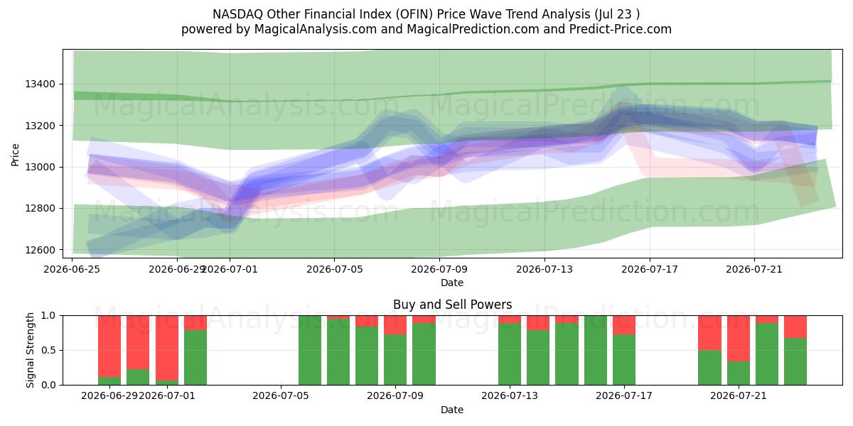  NASDAQ Muu rahoitusindeksi (OFIN) Support and Resistance area (22 Jul) 