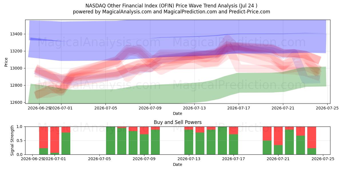  NASDAQ Autres indices financiers (OFIN) Support and Resistance area (23 Jul) 