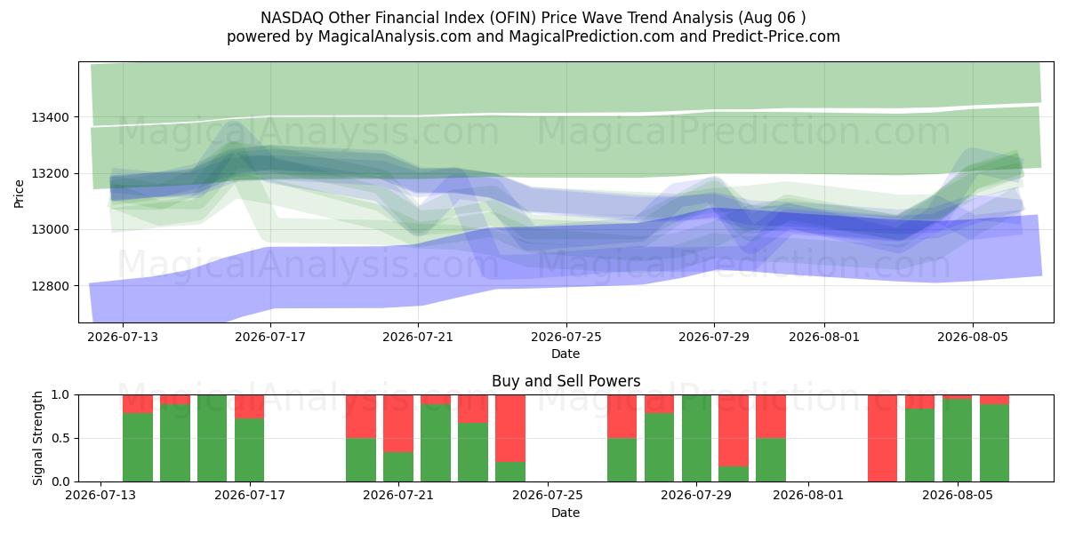  NASDAQ Diğer Mali Endeksi (OFIN) Support and Resistance area (05 Aug) 