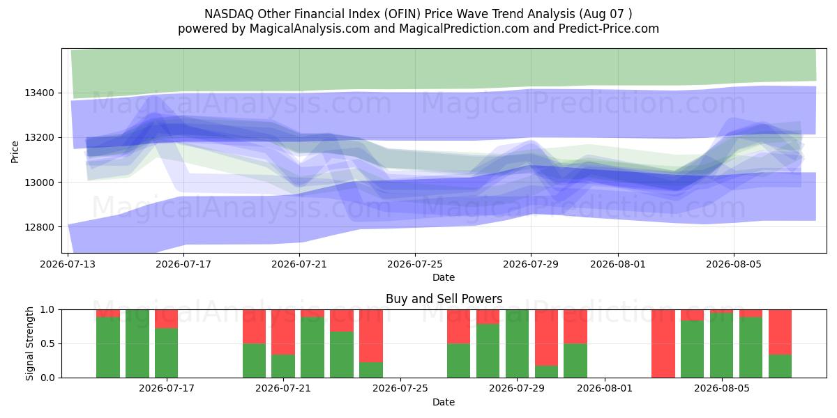  NASDAQ andere financiële index (OFIN) Support and Resistance area (06 Aug) 