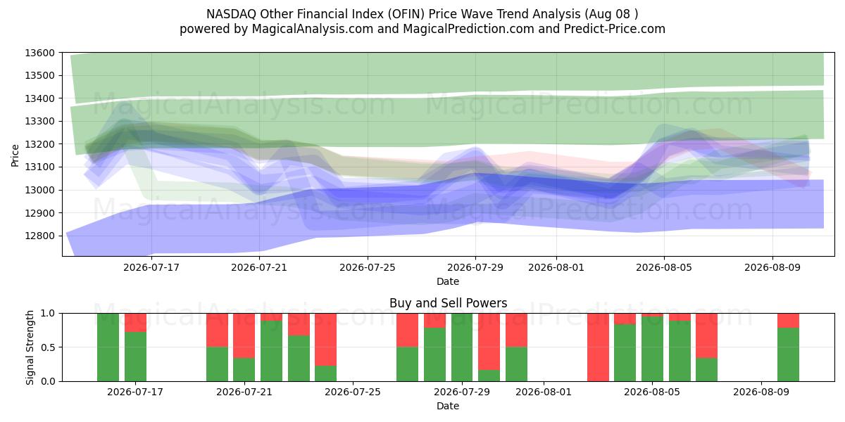  NASDAQ Otro índice financiero (OFIN) Support and Resistance area (07 Aug) 
