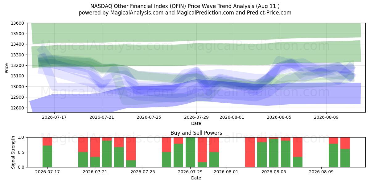  NASDAQ Other Financial Index (OFIN) Support and Resistance area (10 Aug) 