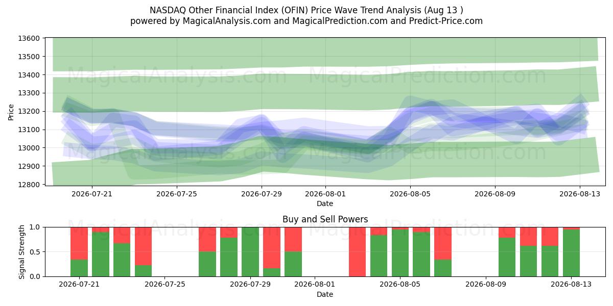  NASDAQ Muu rahoitusindeksi (OFIN) Support and Resistance area (11 Aug) 