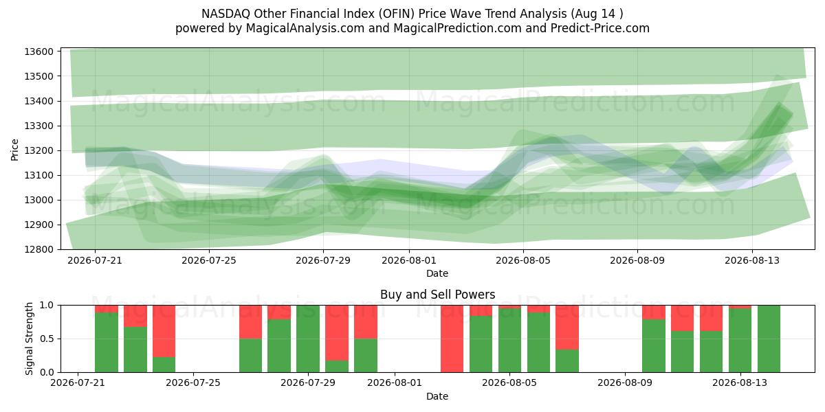  NASDAQ annen finansindeks (OFIN) Support and Resistance area (13 Aug) 