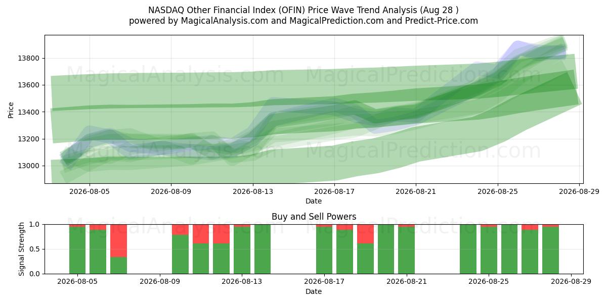  NASDAQ Diğer Mali Endeksi (OFIN) Support and Resistance area (25 Aug) 