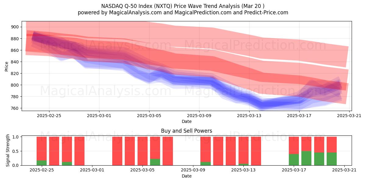  Indice NASDAQ Q-50 (NXTQ) Support and Resistance area (20 Mar) 