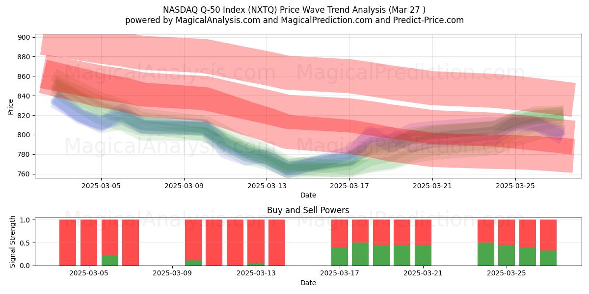  NASDAQ Q-50-index (NXTQ) Support and Resistance area (22 Mar) 