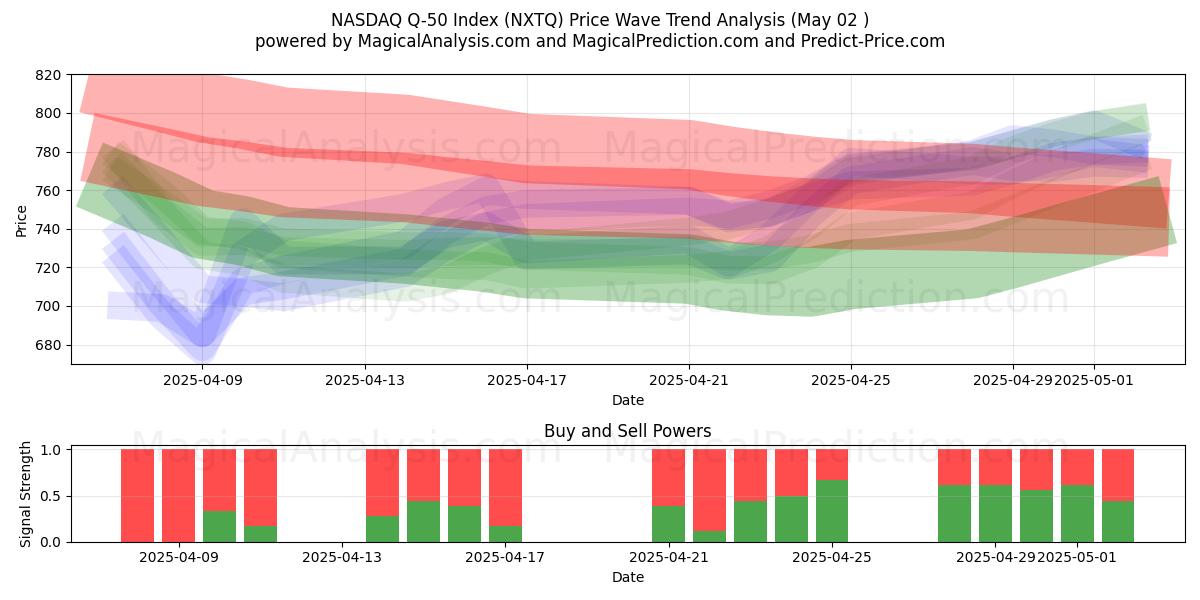  Índice NASDAQ Q-50 (NXTQ) Support and Resistance area (02 May) 