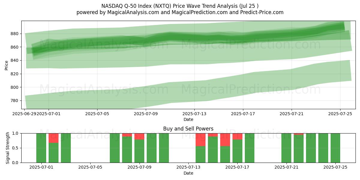  Indice NASDAQ Q-50 (NXTQ) Support and Resistance area (24 Jul) 