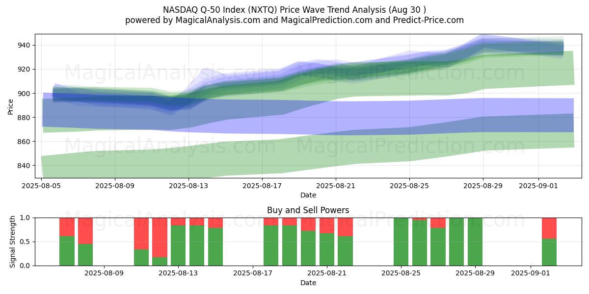  NASDAQ Q-50 Index (NXTQ) Support and Resistance area (28 Aug) 