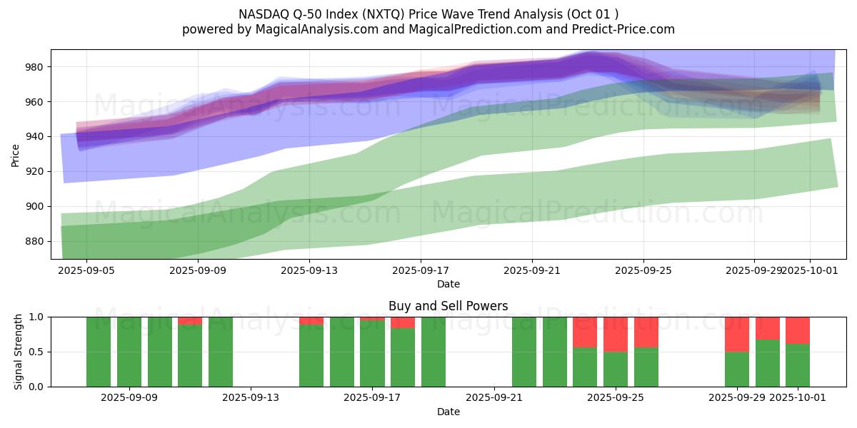 مؤشر ناسداك Q-50 (NXTQ) Support and Resistance area (30 Sep) 