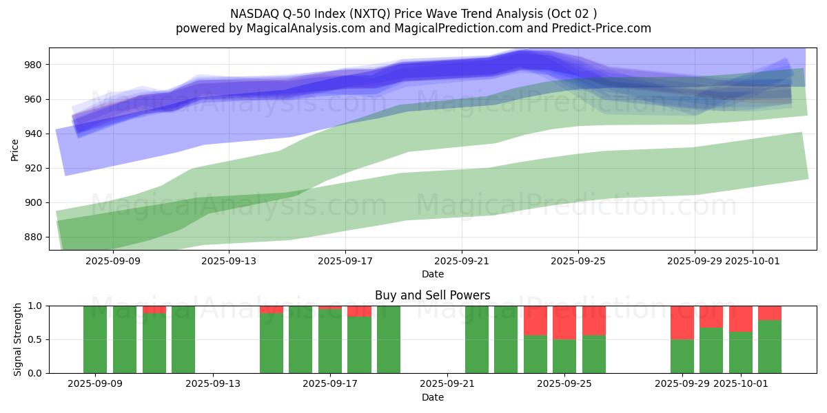  Índice NASDAQ Q-50 (NXTQ) Support and Resistance area (01 Oct) 