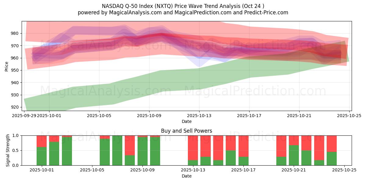 NASDAQ Q-50-Index (NXTQ) Support and Resistance area (16 Oct)   NASDAQ Q-50-Index (NXTQ) Support and Resistance area (16 Oct)