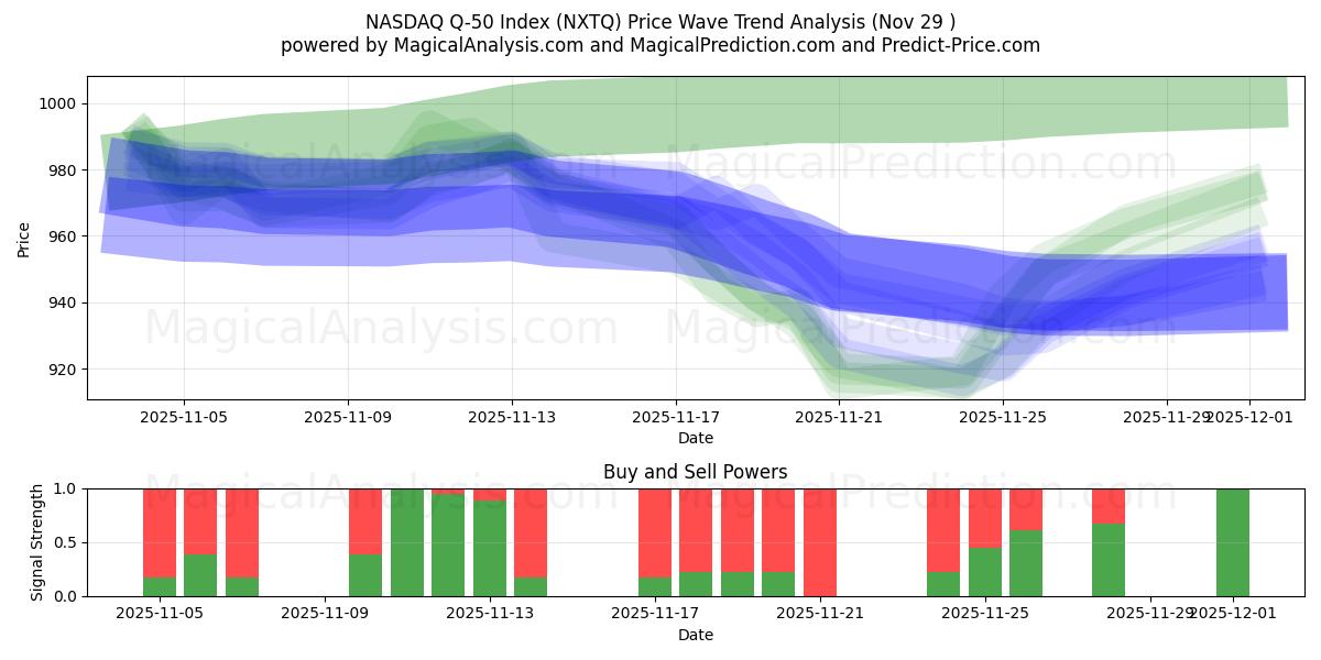  مؤشر ناسداك Q-50 (NXTQ) Support and Resistance area (28 Nov) 
