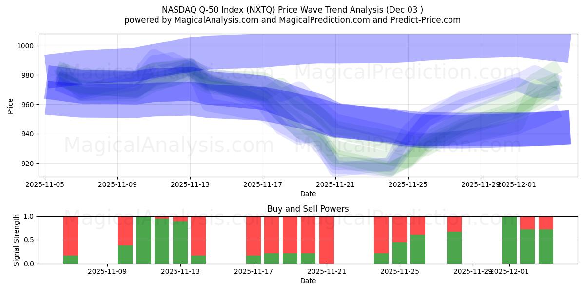  NASDAQ Q-50 Index (NXTQ) Support and Resistance area (02 Dec) 