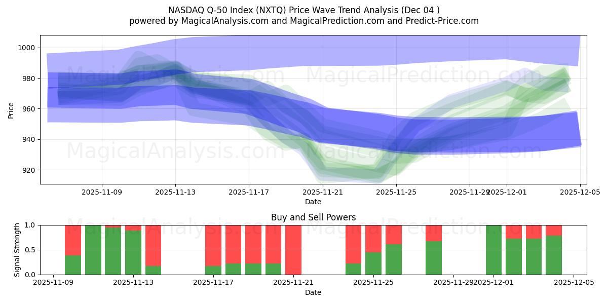  NASDAQ Q-50 सूचकांक (NXTQ) Support and Resistance area (03 Dec) 