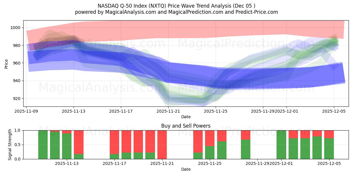  NASDAQ Q-50 Index (NXTQ) Support and Resistance area (04 Dec) 