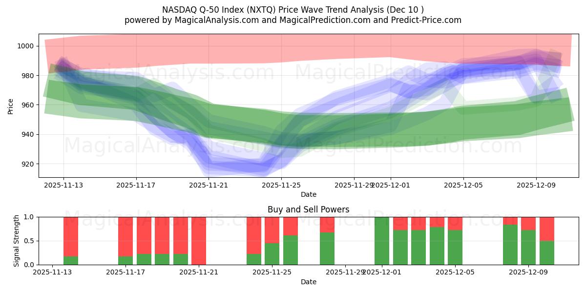  纳斯达克 Q-50 指数 (NXTQ) Support and Resistance area (08 Dec) 