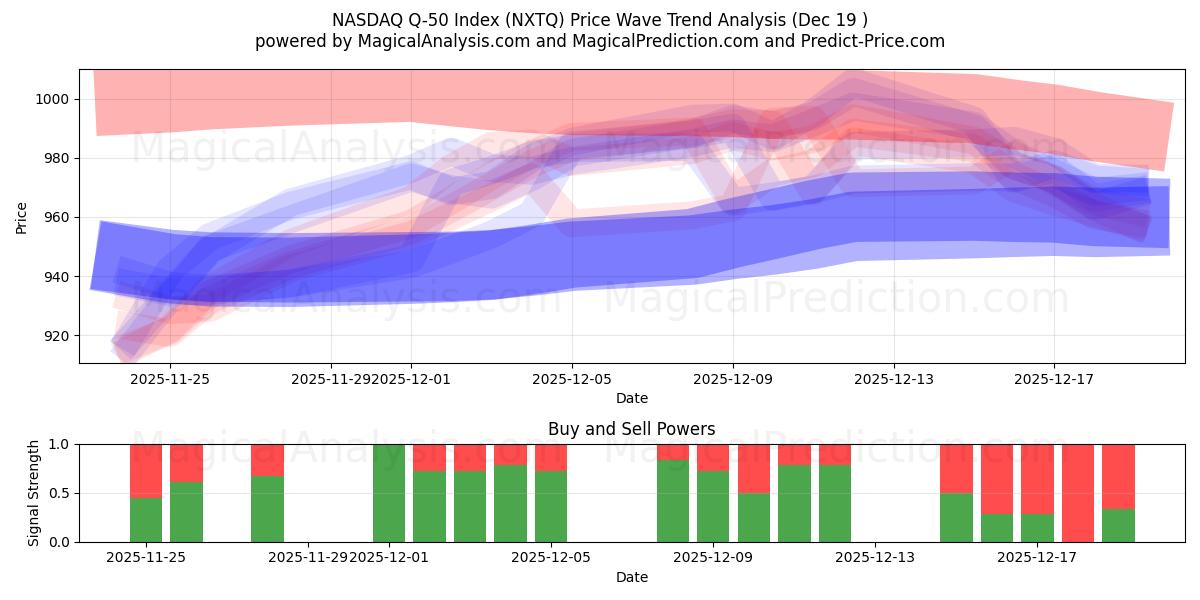  مؤشر ناسداك Q-50 (NXTQ) Support and Resistance area (18 Dec) 