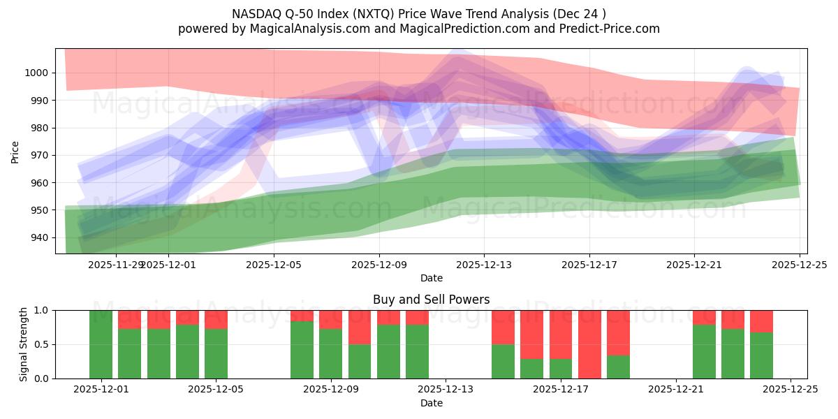  NASDAQ Q-50 Endeksi (NXTQ) Support and Resistance area (23 Dec) 