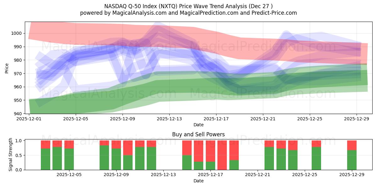  纳斯达克 Q-50 指数 (NXTQ) Support and Resistance area (26 Dec) 
