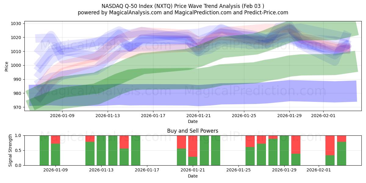  나스닥 Q-50 지수 (NXTQ) Support and Resistance area (02 Feb) 