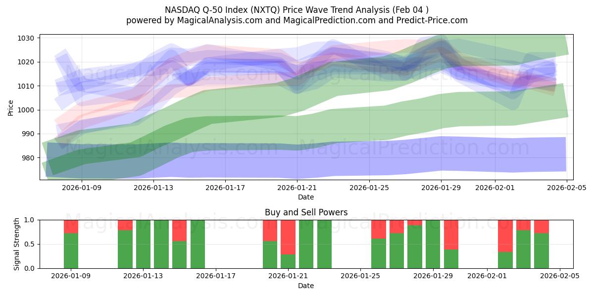  NASDAQ Q-50 indeks (NXTQ) Support and Resistance area (03 Feb) 