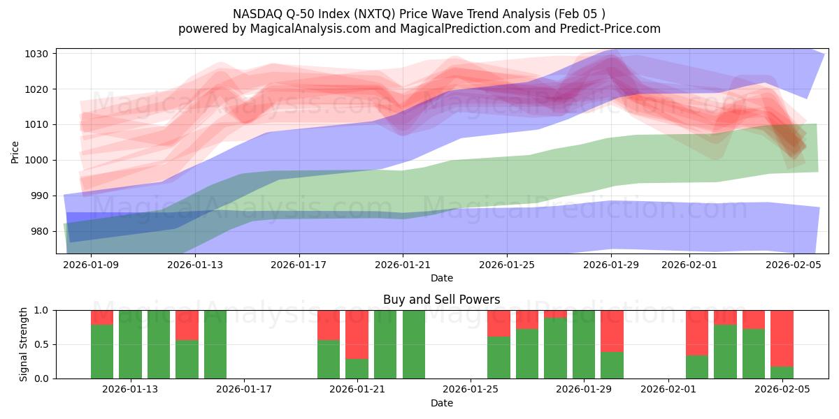  ナスダック Q-50 指数 (NXTQ) Support and Resistance area (04 Feb) 