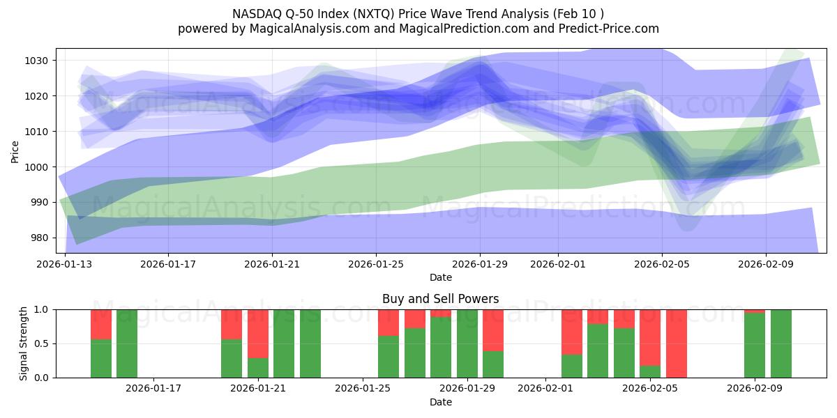  纳斯达克 Q-50 指数 (NXTQ) Support and Resistance area (09 Feb) 