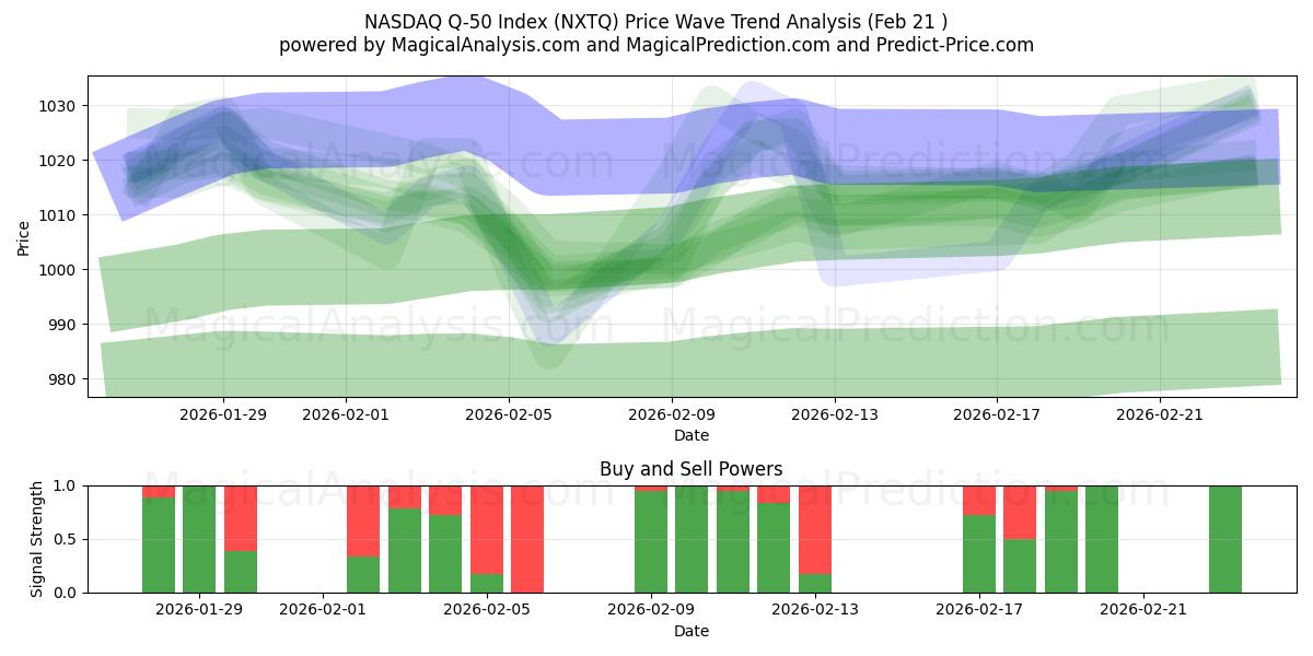  나스닥 Q-50 지수 (NXTQ) Support and Resistance area (20 Feb) 